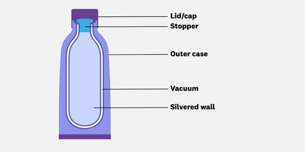Diagram illustrating the components of the vaccum flask
